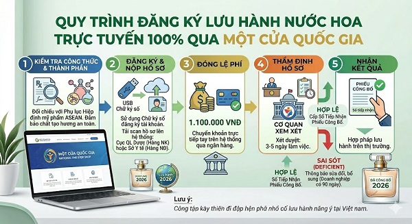 Đăng ký lưu hành nước hoa